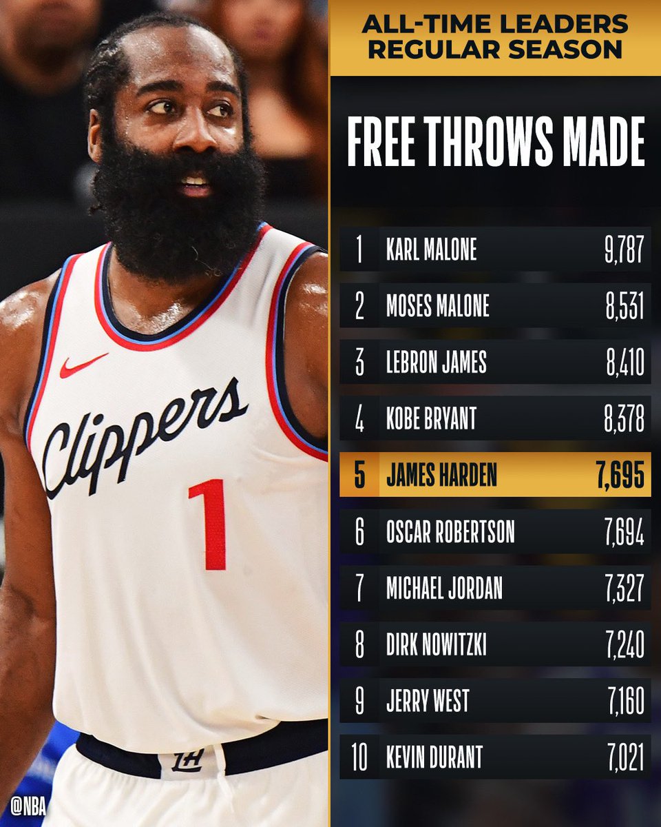 Congrats to <a href="/JHarden13/">James Harden</a> of the <a href="/LAClippers/">LA Clippers</a> for moving into 5th all-time in FREE THROWS MADE!