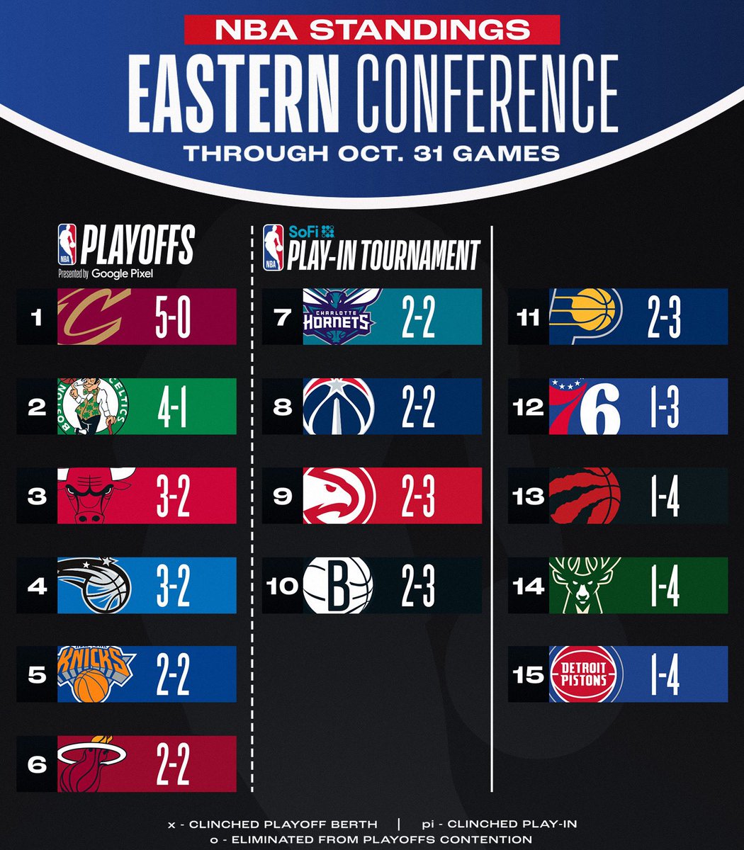 NBA STANDINGS UPDATE:

▪️PHX moves to 4-1
▪️HOU, MEM pick up 3rd wins

Download the NBA App for more ⤵️
link.nba.com/standings_