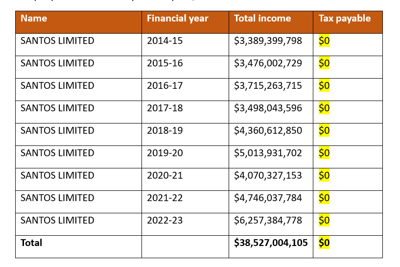 If you have paid any tax in the last 6 years, you've paid more than gas company Santos have paid on $38 billion income.