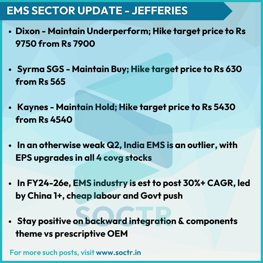 MySoctr's tweet photo. #EMSSector #Update - Jefferies
For more such #Update visit https://t.co/VWREpW0cKH & "follow"
@MySoctr
#Nifty #nifty50 #investing #BreakoutStocks #Breakout #Nse #nseindia #Stockideas #stocks #StocksToWatch #StocksToBuy #StocksToTrade #StockMarket #trading #Nse #Nseindia #Stocks #Trades #StocksInNews #stockmarkets #Experts #Investment #Strategy #Revenue #Growth #Investors #Investor #Returns #Margin #stockmarketindia #Outlook #EMS #EMSSector #OEM #Dixon #Syrma #Kaynes