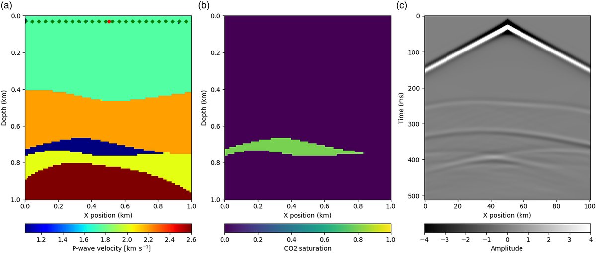 Estimation of CO2 saturation maps from synthetic seismic data using a deep-learning method with a multi-scale approach

By Giovanni Pantaleo and Michele Pipan

Read the full article in Geoenergy lyellcollection.org/doi/full/10.11…

 #CarbonCapture #CCS #EarthScience #Geology