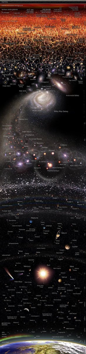 A Logarithmic Map of the Entire Observable Universe