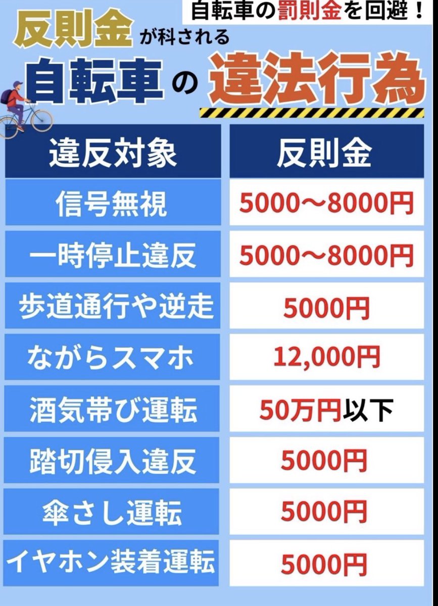 nabeshimachinzr's tweet image. 今日から11月
自転車の規則が改正されてかなり厳しくなるぞ
危ない運転はやめよう！

#反則金
#法改正
#自転車
#マシンザーoo
#自動車学校