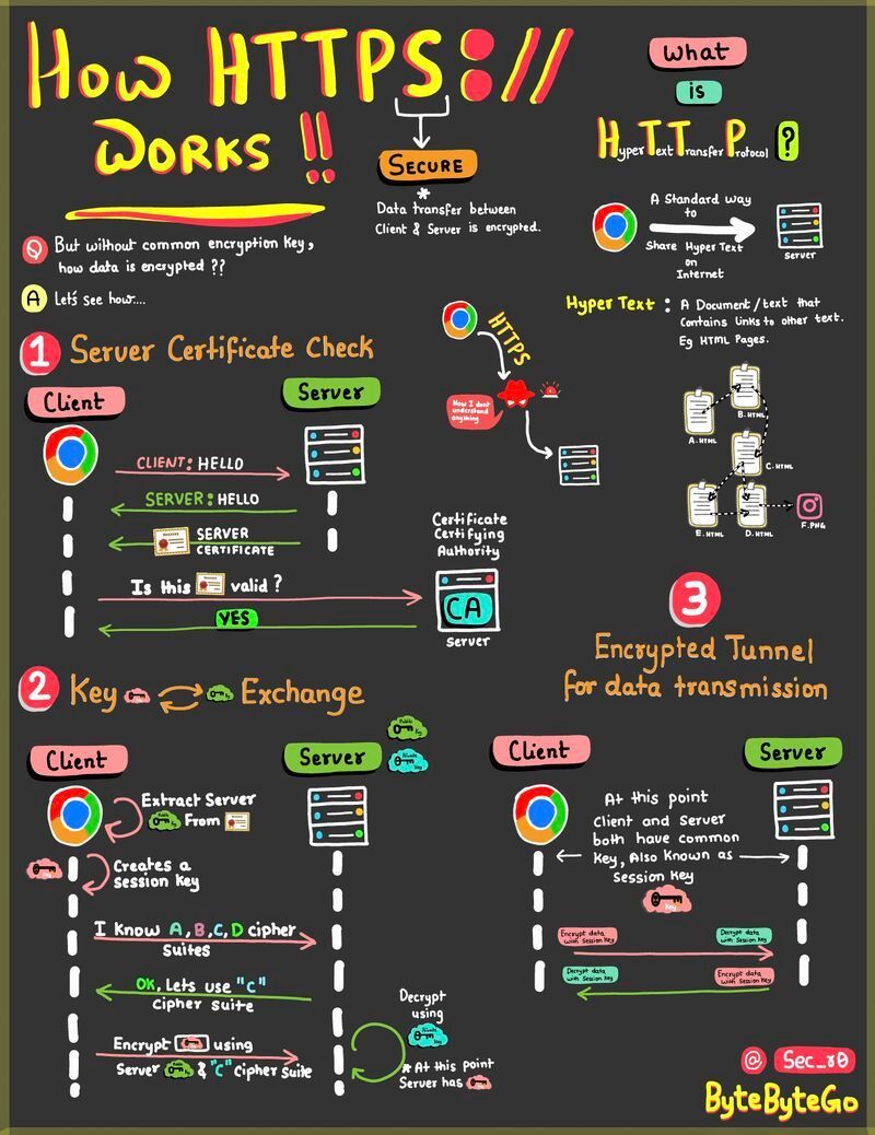 LetsDefendIO's tweet image. How HTTPS Works