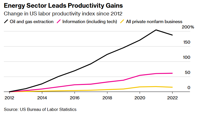 JimPethokoukis's tweet photo. "Oil Was Written Off. Now It’s the Most Productive US Industry" @business

The nation’s crude output has risen to a record 13.3 million barrels a day, 48% more than Saudi Arabia. All with less than a third of the rigs and far fewer workers than were needed 10 years ago. https://t.co/czp70mz2s2