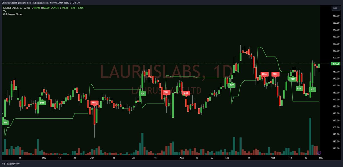 ChikouTrader's tweet image. ✨ Diwali Pick: #LaurusLabs - A Shining Star for Your Portfolio! ✨

🔖Bookmark this Tweet 

 ✅ Dont forget to Retweet this.

🎯 Subscribe to my newsletter, &quot; Investing Korner&quot;  for Detailed Analysis of stocks. 

🔗Link in BIO.  

#LaurusLabs

💸 Current Market Price (CMP): Rs.…
