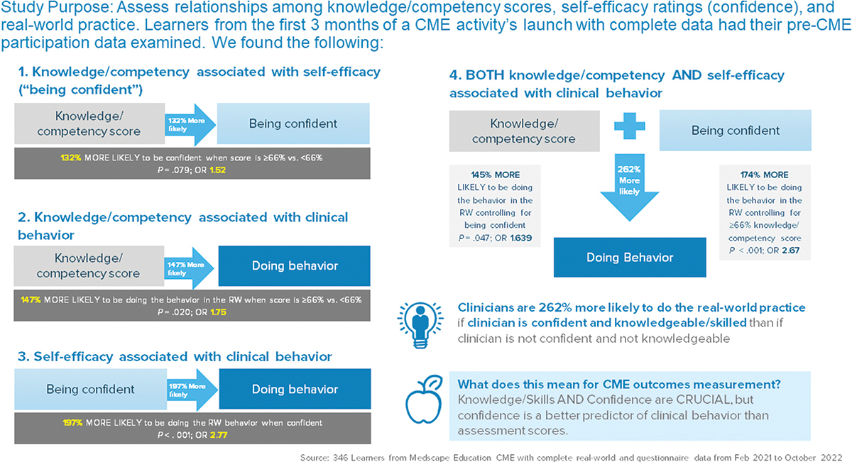 📢 New Research Article: bit.ly/4ftg7QY 📢
"A systematic investigation of assessment scores, self-efficacy, and clinical practice: Are they related?"
#OpenAccess #CMECPD #CME #MedEd