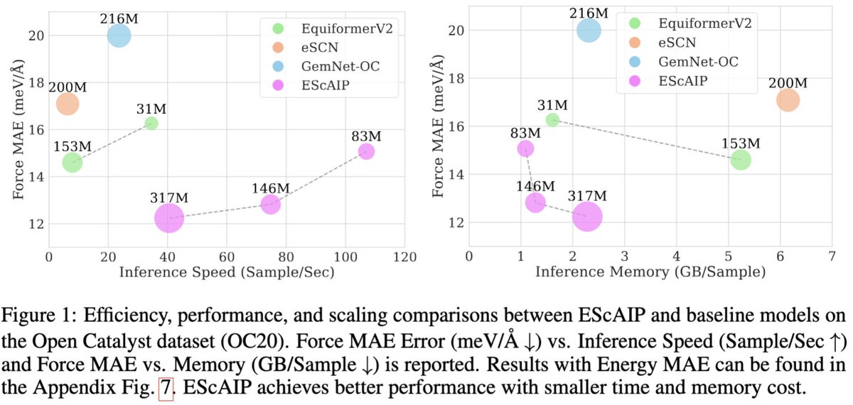 1/ What are key design principles for scaling neural network interatomic potentials? Our exploration leads us to top results on the Open Catalyst Project (OC20, OC22), SPICE, and MPTrj, with vastly improved efficiency!

Accepted at #NeurIPS2024: arxiv.org/abs/2410.24169
