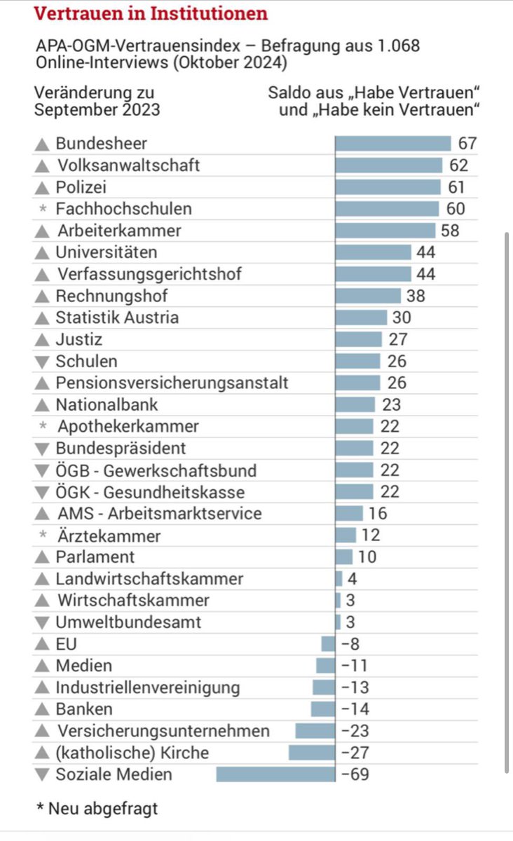 Renate Anderl (@renate_anderl) on Twitter photo Ich danke unseren 4 Mio. Mitgliedern für das stetig wachsende Vertrauen in die <a href="/Arbeiterkammer/">AK Österreich</a> , wir sind auch weiterhin ihre starke Stimme für Gerechtigkeit. Und ich danke den AK Kolleg:innen in ganz Österreich für ihren tagtäglichen Einsatz für die Rechte unserer Mitglieder. Ich danke unseren 4 Mio. Mitgliedern für das stetig wachsende Vertrauen in die <a href="/Arbeiterkammer/">AK Österreich</a> , wir sind auch weiterhin ihre starke Stimme für Gerechtigkeit. Und ich danke den AK Kolleg:innen in ganz Österreich für ihren tagtäglichen Einsatz für die Rechte unserer Mitglieder.