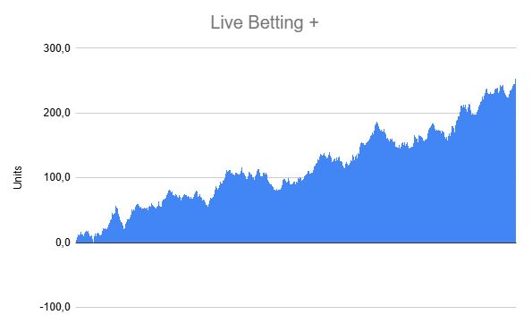 BettingMonetos's tweet image. LIVE-OVERSKUDDET HAR ALDRIG VÆRET STØRRE 📈

Oktober blev endnu en fremragende måned i vores live-pakke: 46 spil gav 22,23 units i plus og 118,52 % i tbp.

Vi har dermed ramt en ny top med hele 252,22 units tjent i alt.

+6,09 % på 1743 spil ✅
+75.674 kr. ved 300 kr. pr. unit ✅