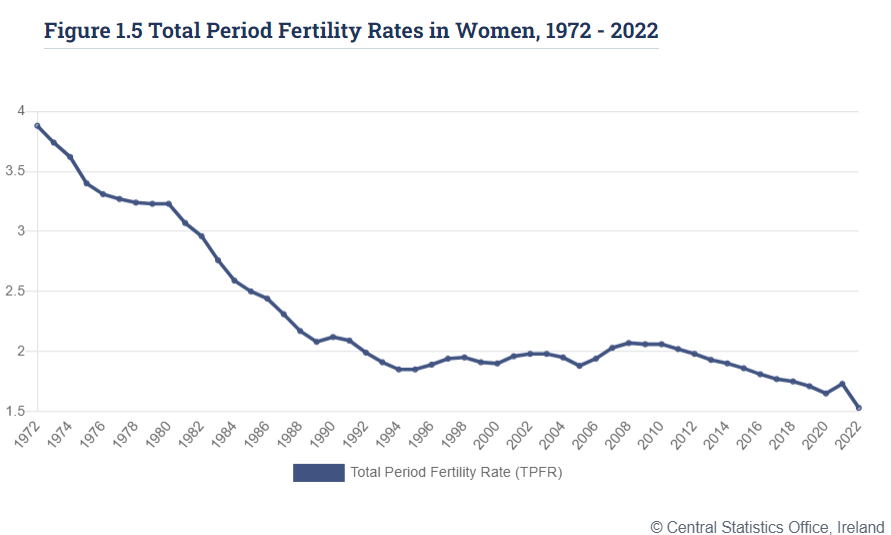 danobrien20's tweet photo. Today's @CSOIreland figures show the decline in births per woman reached a new record low in 2022. The downward trend over the past decade, which is happening in almost every country in the world, will have enormous societal implications. https://t.co/HiJttZOvUI