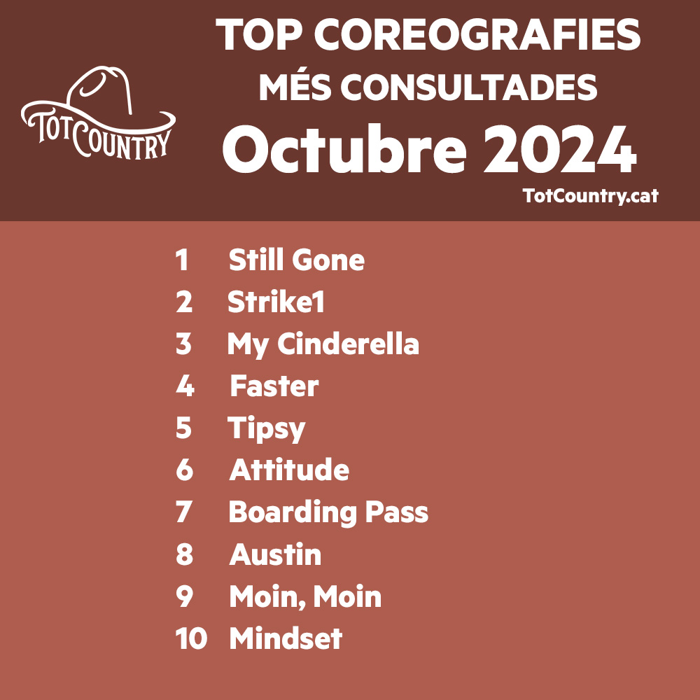 TotCountry's tweet photo. TOP Coreografies Octubre 2024
https://t.co/uMD3KXMUnZ
El passat mes d’octubre 2024 la coreografia més consultada va ser de Still Gone seguida de Strike1, My Cinderella, Faster i Tipsy
#coreografia #coreo #balls #country #catalanstyle https://t.co/OhxJbrEWRY