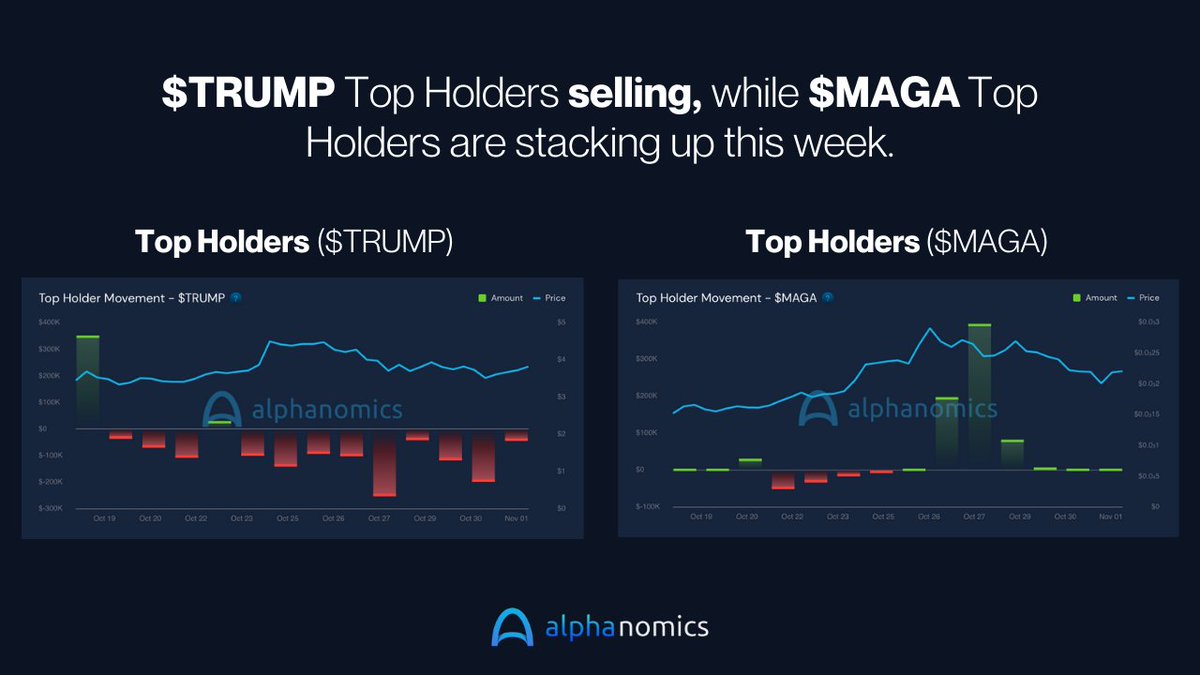 Alphanomics_io's tweet photo. Top holders of $TRUMP and $MAGA are making opposite moves this week ahead of the elections:

- $TRUMP Top Holders sold ~$1.3M in tokens

- $MAGA Top Holders bought ~$750k in tokens

With less than a week to go, the trading action is heating up.

Who's betting right? 👀 https://t.co/OmSVJ7BaBW