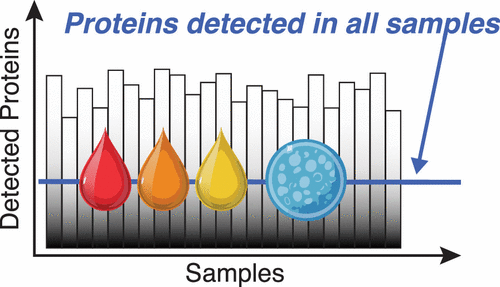 PastelBio's tweet photo. The Circulating Proteome─Technological Developments, Current Challenges, and Future Trends https://t.co/dlt4YdshLh

---
#proteomics #prot-paper https://t.co/TjDPCpdamB