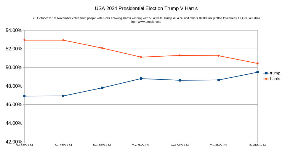 People1Vote's tweet photo. @people1vote #Peoplevote results of 1 Nov Polls #USAElections2024 Donald Trump 49.49%, Kamala Harris leading with 50.43% others 0.08% total votes 11,423,343 #donaldtrump #kamalaharris #housegop #housedemotcrats https://t.co/svQXe3ur73 Also showing time line from 5 Aug to date https://t.co/BmwuNRcP9q
