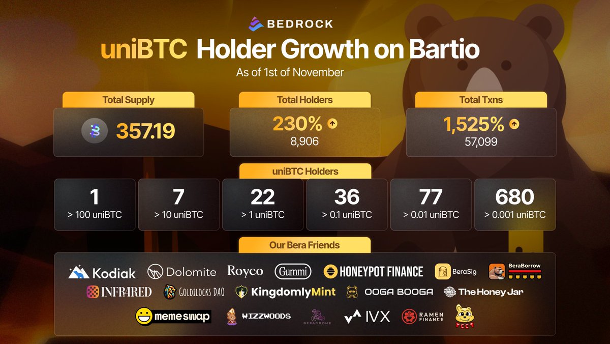 🐻✨Bera-lliant news, fren! The past two weeks have been un-bear-ably exciting! 🎉

Check out these honey-sweet stats:
🚀 $uniBTC holders: Up by a beary impressive 230%! More diamond paws than ever before! 💎🐾
📈 $uniBTC transactions: Skyrocketed by 1,525%! That's more action
