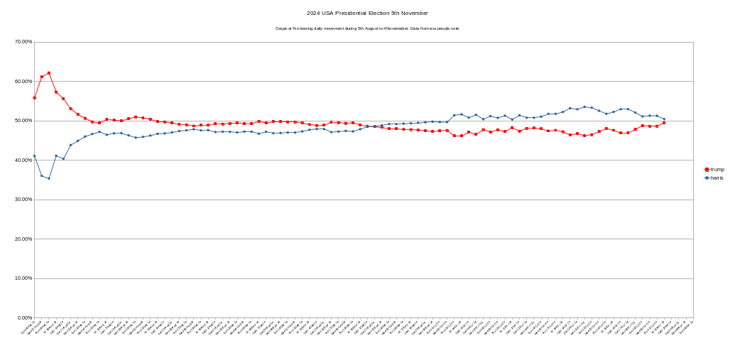 People1Vote's tweet photo. @people1vote #Peoplevote results of 1 Nov Polls #USAElections2024 Donald Trump 49.49%, Kamala Harris leading with 50.43% others 0.08% total votes 11,423,343 #donaldtrump #kamalaharris #housegop #housedemotcrats https://t.co/svQXe3ur73 Also showing time line from 5 Aug to date https://t.co/BmwuNRcP9q