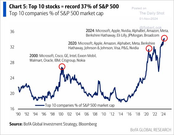 MikeZaccardi's tweet photo. The S&amp;P 500 concentration has reached extreme levels. @soberlook https://t.co/O3ZV8PxObY https://t.co/OVM7nG5t9G