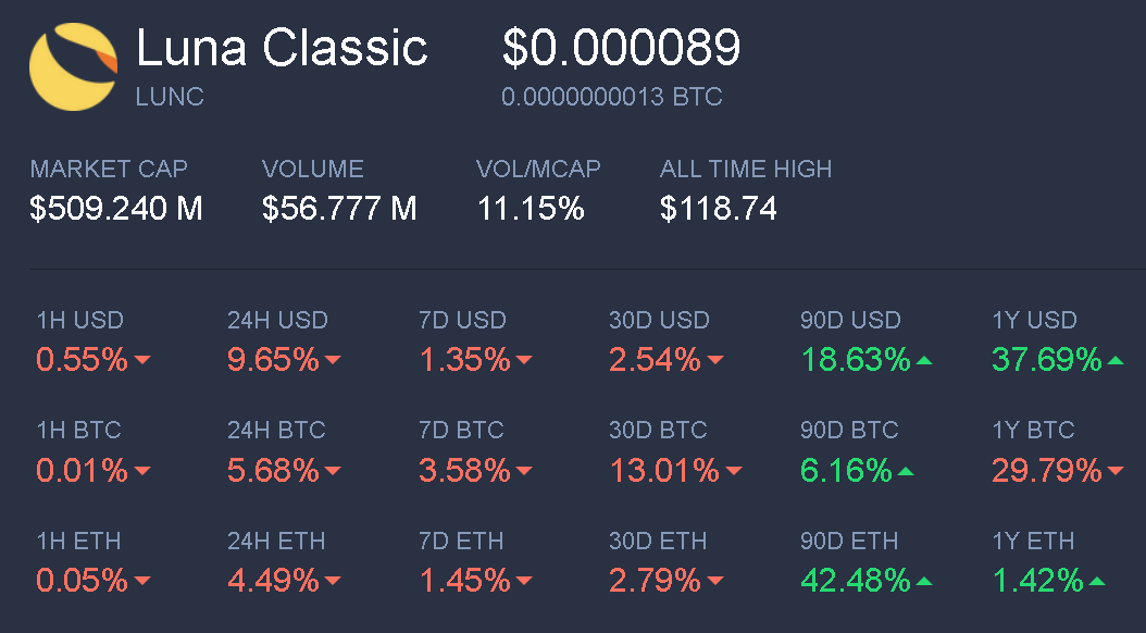 LeaderAlphaNews's tweet photo. 🚨BREAKING: $LUNC is performing better than most L1s over the last year.
Outperforming these top assets:
🔹 $ETH #Ethereum
🔹 $XRP #Rippple #XRPL
🔹 $ADA #Cardano
🔹 $DOT #Polkadot
🔹 $LINK #Chainlink
🔹 $LTC #Litecoin
Who can tell me why this is happening? https://t.co/CJ5lg20Kh6