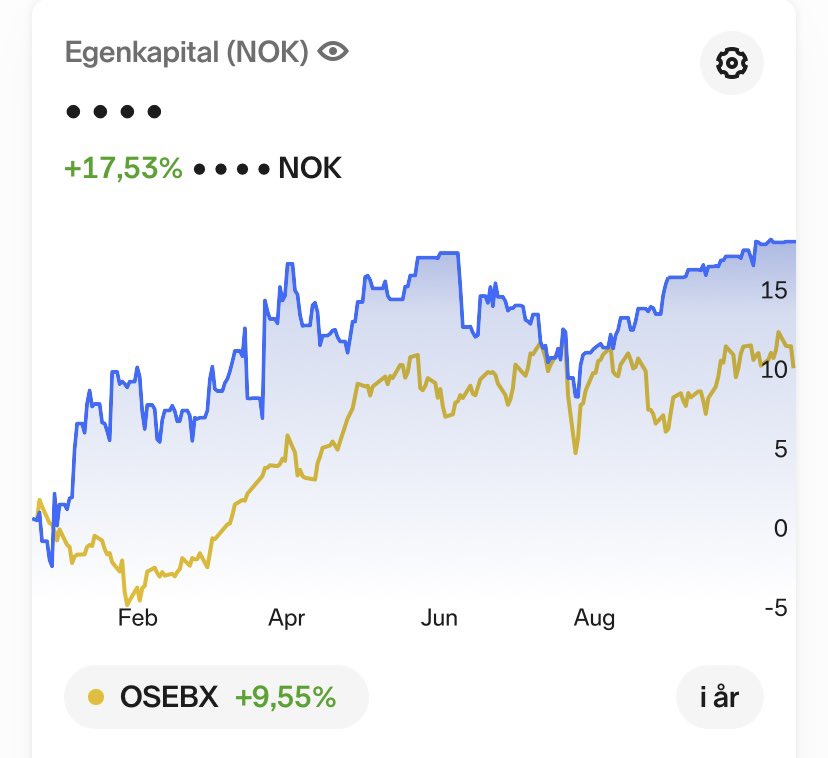 IntrinsicValue7's tweet image. Etter årets skumleste dag oppsummerer jeg Oktober med 17,5% ytd, mot Oslo børs med 9,6%. Sharpe Ratio på 1,4. Har allerede tenkt på noen vridninger av porteføljen i 2025.