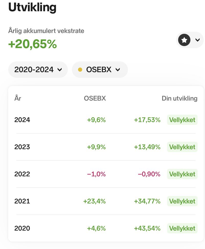 IntrinsicValue7's tweet image. Etter årets skumleste dag oppsummerer jeg Oktober med 17,5% ytd, mot Oslo børs med 9,6%. Sharpe Ratio på 1,4. Har allerede tenkt på noen vridninger av porteføljen i 2025.