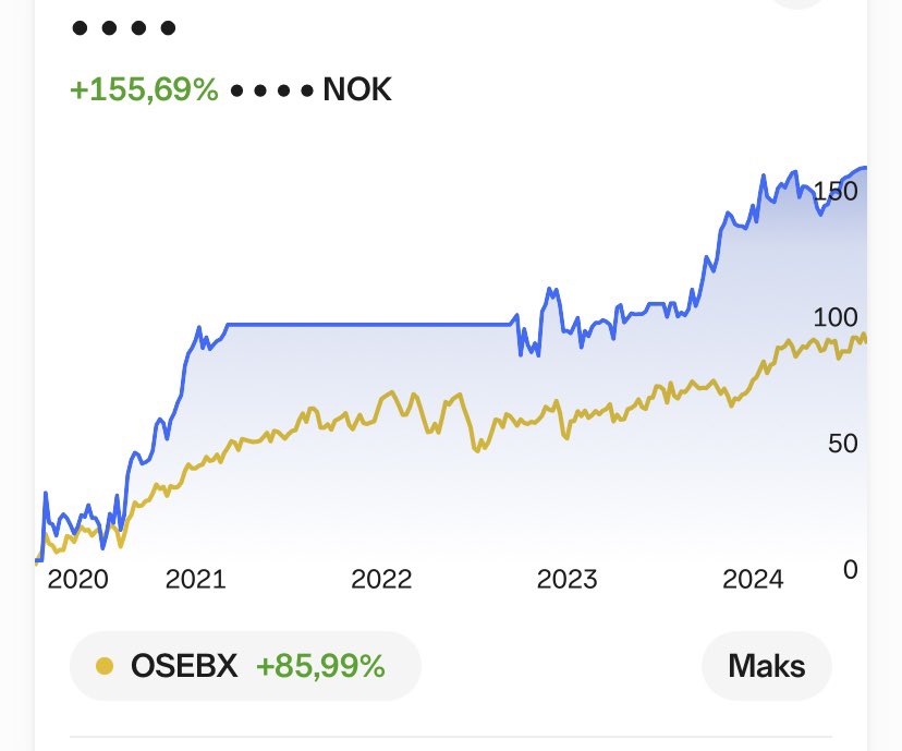 IntrinsicValue7's tweet image. Etter årets skumleste dag oppsummerer jeg Oktober med 17,5% ytd, mot Oslo børs med 9,6%. Sharpe Ratio på 1,4. Har allerede tenkt på noen vridninger av porteføljen i 2025.
