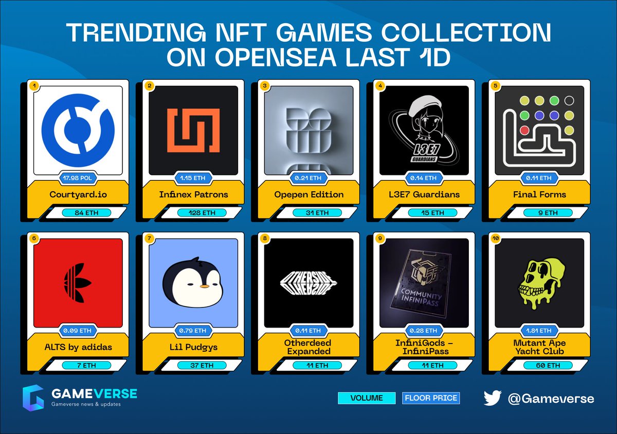 Gameverse_'s tweet image. 🔥TRENDING NFT COLLECTIONS ON OPENSEA LAST 1D🔥

🥇@Courtyard_NFT 
🥈@infinex_app 
🥉@jackbutcher 
@L3E7_Official #FinalForms @altsbyadidas @pudgypenguins @OthersideMeta @InfiniGods #MutantApeYachtClub

#NFTs