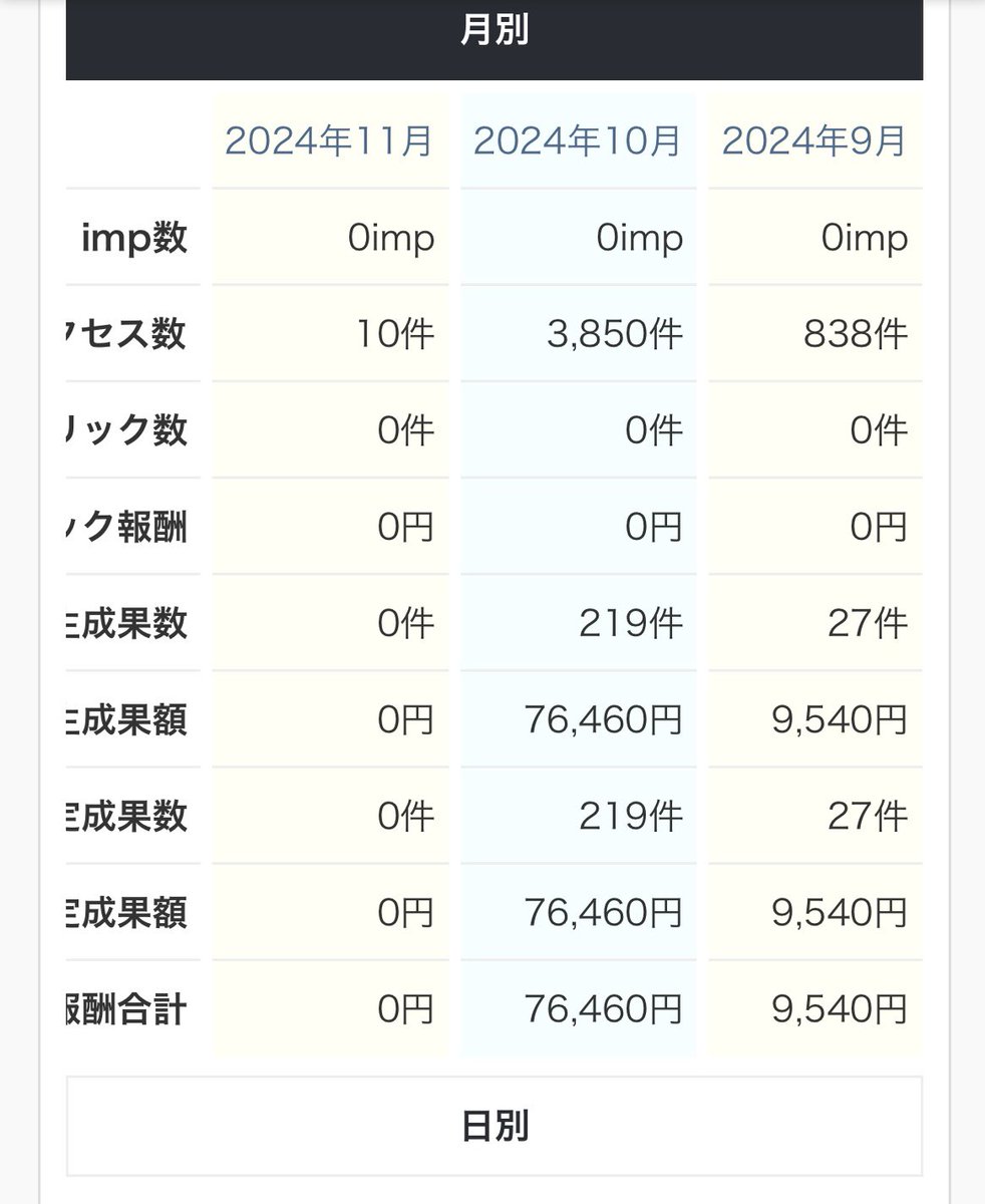 dayodayo_step's tweet photo. 10月の結果。
目標の10万には未達。
がんばろう、、 https://t.co/DhS3FAG89l