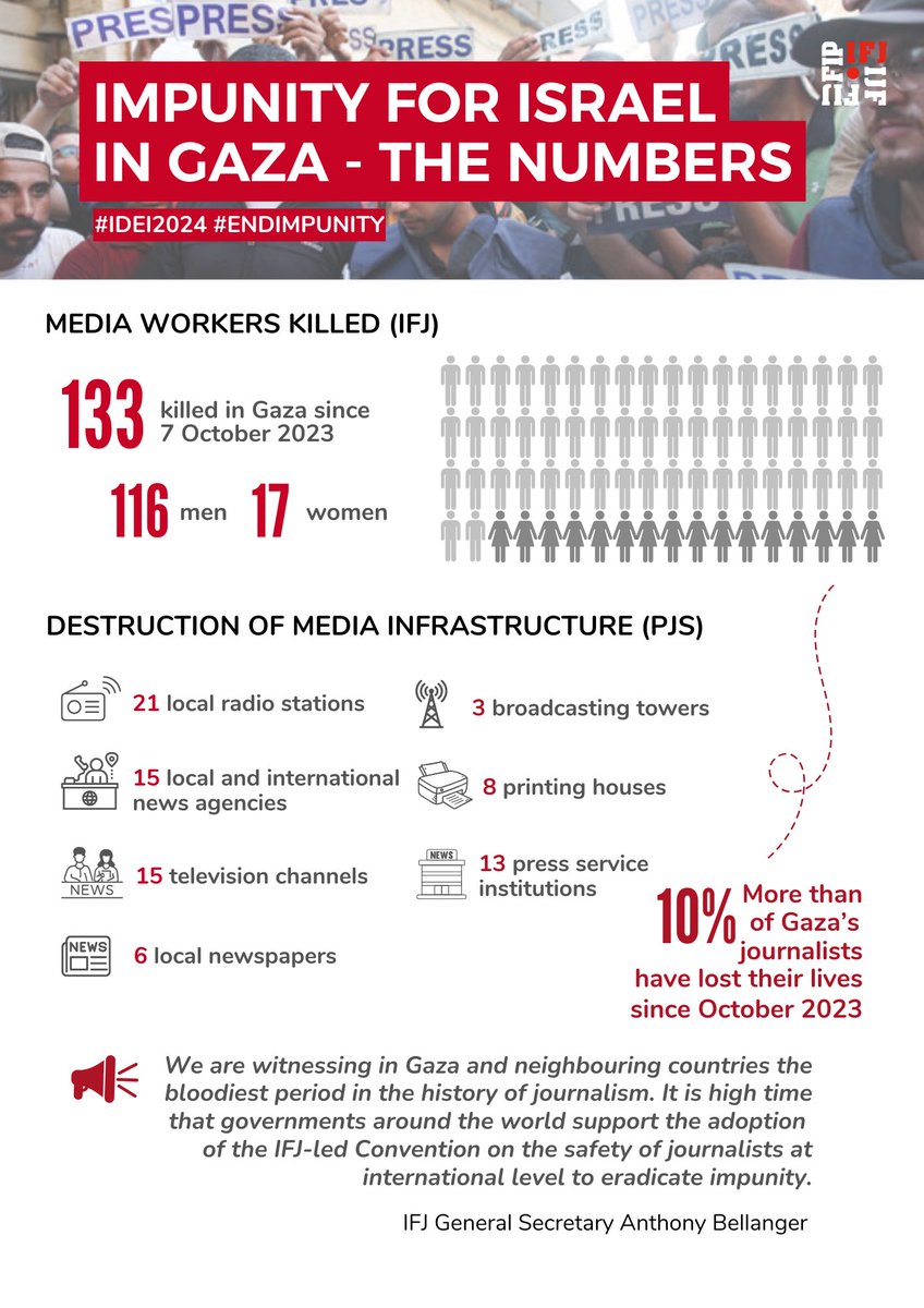 📣 #IDEI2024: “More than 10% of Gaza’s media workers have been killed since October 2023”.  

🔴 Israel's impunity and the level of media destruction in #Gaza is unprecedented. The perpetrators of crimes against journalists must be tried before the International Criminal Court.