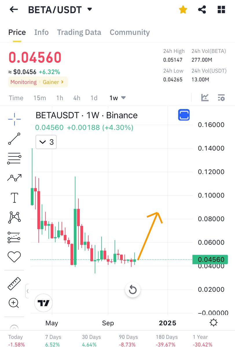 Cryptobullmaker's tweet image. Why i am most bullish on $beta on #binance

•Daily most perfect falling wedge breaking out
•Holding strongest against $btc
•One of the unpumped monitoring
•Weekly bottomed out
•100% similar to $troy daily chart

Pls like and retweet if u like my calls and reasons❤️
