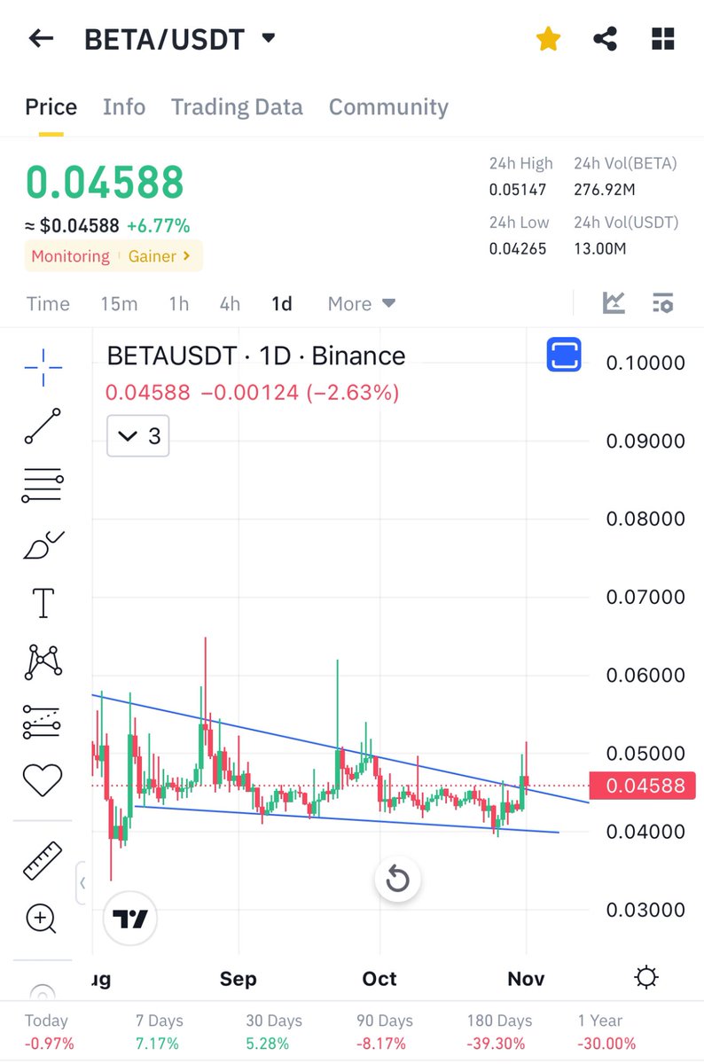 Cryptobullmaker's tweet image. Why i am most bullish on $beta on #binance

•Daily most perfect falling wedge breaking out
•Holding strongest against $btc
•One of the unpumped monitoring
•Weekly bottomed out
•100% similar to $troy daily chart

Pls like and retweet if u like my calls and reasons❤️