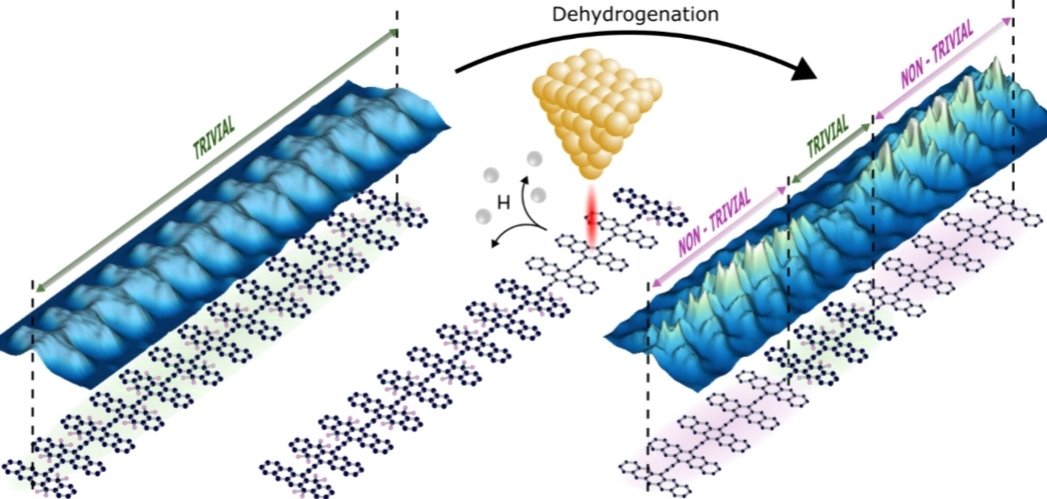 WSxM (@wsxm_official) on Twitter photo 🔊 #WSxMpaperofthemonth
<a href="/nanosurflab/">Nanosurf Lab</a>, <a href="/Brunodltorre/">Bruno de la Torre</a> et al., Atomically Precise Control of Topological State Hybridization in Conjugated Polymers, in <a href="/acsnano/">ACS Nano</a>
The authors atomically modify topologically protected quantum edge states in π-conjugated polymers pubs.acs.org/doi/full/10.10… 🔊 #WSxMpaperofthemonth
<a href="/nanosurflab/">Nanosurf Lab</a>, <a href="/Brunodltorre/">Bruno de la Torre</a> et al., Atomically Precise Control of Topological State Hybridization in Conjugated Polymers, in <a href="/acsnano/">ACS Nano</a>
The authors atomically modify topologically protected quantum edge states in π-conjugated polymers pubs.acs.org/doi/full/10.10…