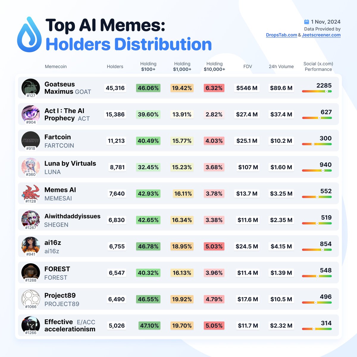Dropstab_com's tweet photo. 💧 Top AI Memes: Holders Distribution

👉 https://t.co/HvBfoN54Uw
$GOAT $ACT #FARTCOIN $LUNA #MEMESAI $SHEGEN #ai16z $FOREST #PROJECT89 #AIMemecoin https://t.co/QjOClSiNOn