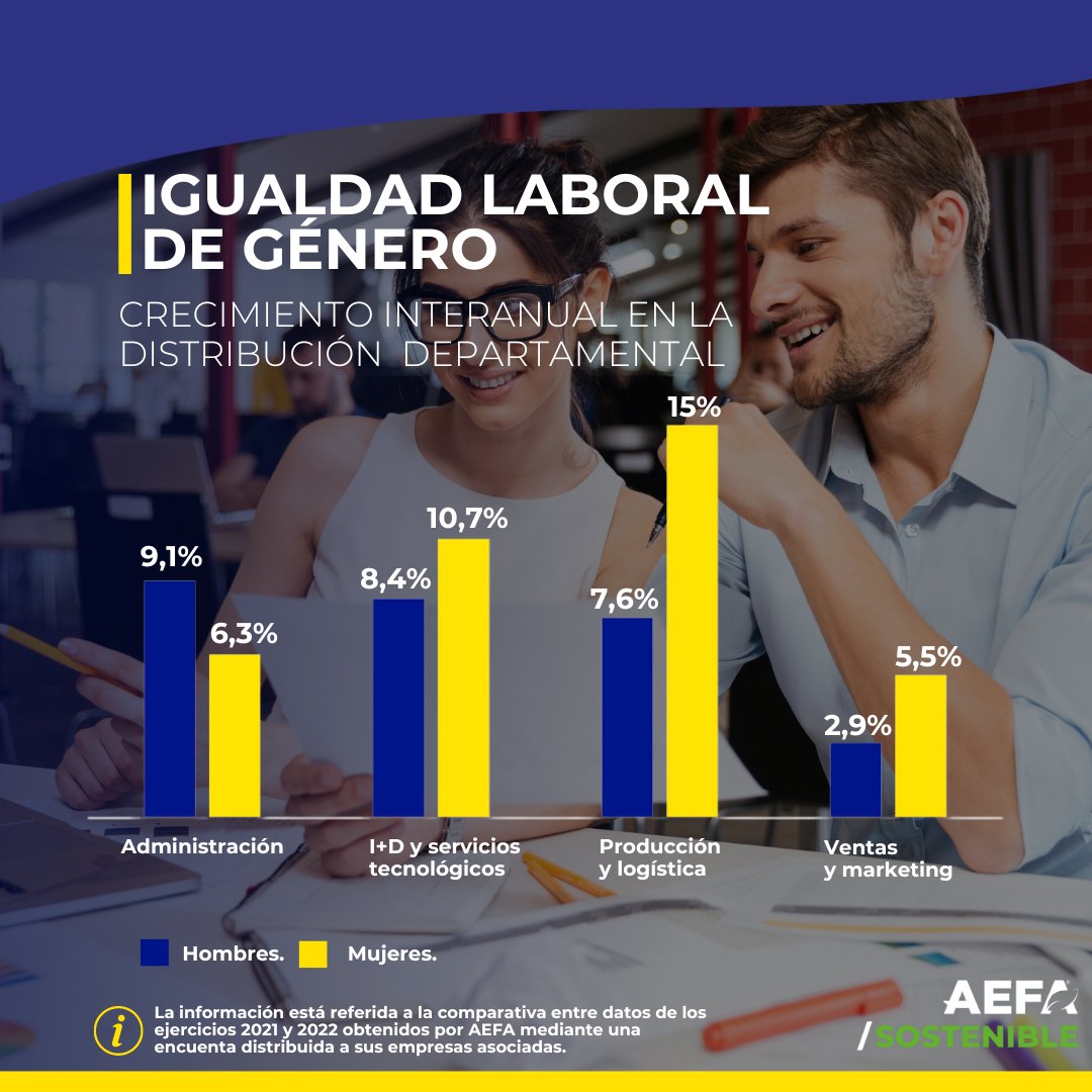 Tanto en AEFA como en nuestras empresas asociadas, trabajamos con el objetivo de que cada persona, tenga las mismas oportunidades para crecer, desarrollarse y ser valorada en el trabajo. #AEFA #igualdadlaboral #equidaddegenero