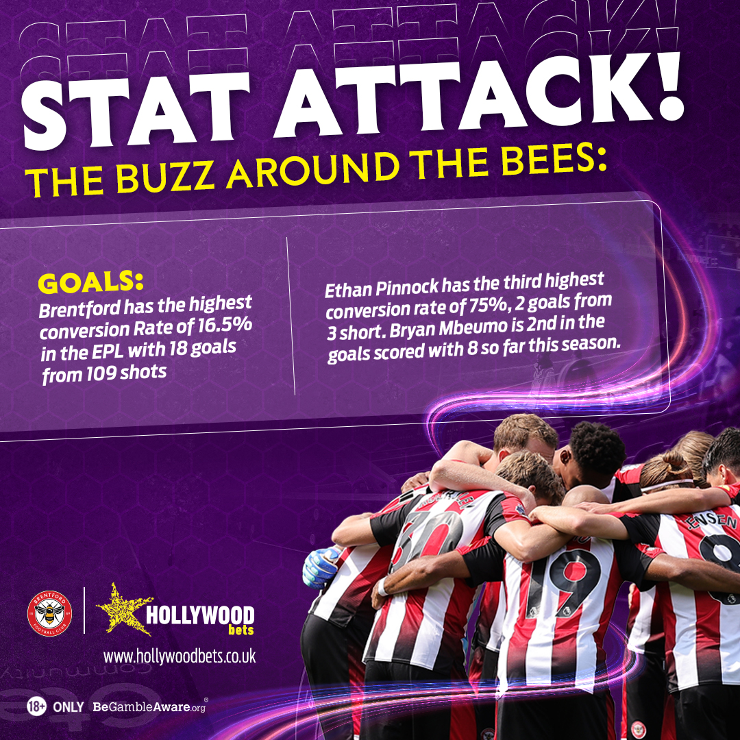 HWbetsUK's tweet image. ⚽️ Mbeumo is only three goals behind Haaland in the Premier League race, but he’s not  Brentford’s most efficient finisher!

Check out which Bee has the highest conversion rate 👇

#HWBUKIRE #HollywoodbetsXBrentfordFC #StatAttack #BrentfordFC #PremierLeague