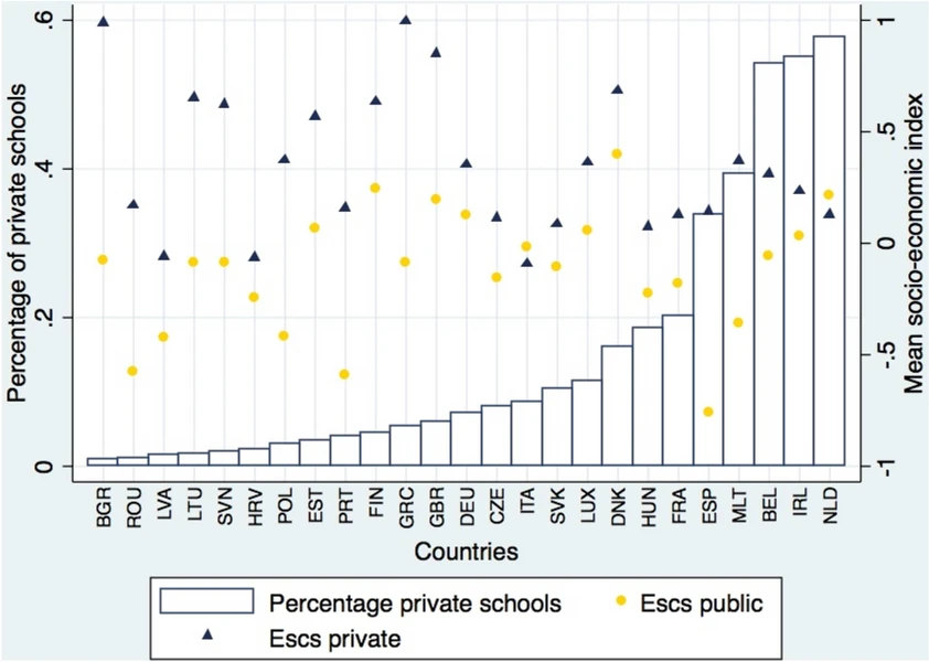 Private #education is considered a ticket to better opportunities, higher academic performance &amp; #success in life.
#PrivateSchool thrives on a reputation for providing a better start in life.
But does private schooling actually live up to this reputation?
doi.org/10.1007/s00168…