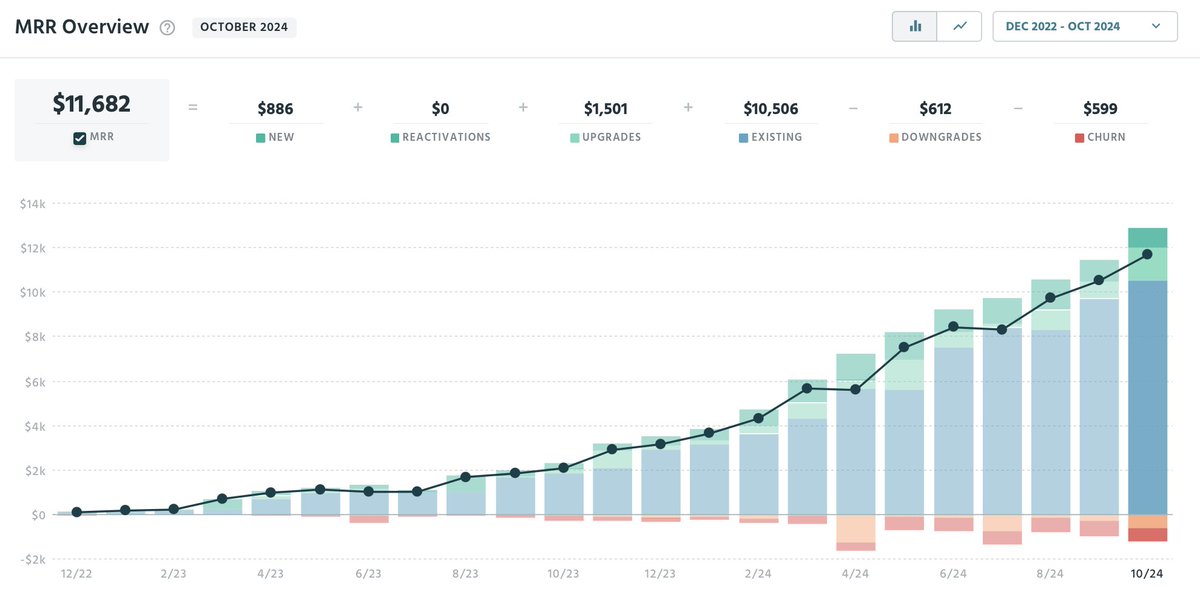 DmytroKrasun's tweet image. My October 2024 ScreenshotOne.com public report: 

💰 $11,682 (+$1,176) MRR
🫂 285 (+16) paying customers 
😭 5.7% revenue, 7.5% customer churn
📸 20M+ API requests (+3,051,006)

1. The churn is getting better. I emailed churned customers—I have ideas of what to try next.…