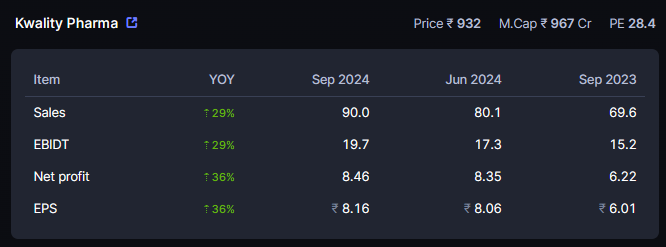 CNX500's tweet image. Kwality Pharmaceuticals Ltd
#KwalityPharma

CMP : 932
Excellent results.
Excellent Chart [Monthly].
Patience required.

#NotRecommendation, #Diwali2024, #DiwaliPicks 
#CNX500 ❤️ #ValuePicks, 
#MultiBagger, #SmallCap #MidCap,
#BankNifty, #NiftyBank, #Nifty, #Nifty50