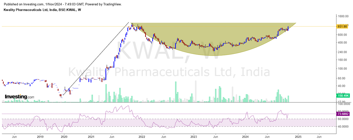 CNX500's tweet image. Kwality Pharmaceuticals Ltd
#KwalityPharma

CMP : 932
Excellent results.
Excellent Chart [Monthly].
Patience required.

#NotRecommendation, #Diwali2024, #DiwaliPicks 
#CNX500 ❤️ #ValuePicks, 
#MultiBagger, #SmallCap #MidCap,
#BankNifty, #NiftyBank, #Nifty, #Nifty50