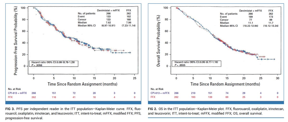 Arndt Vogel (@arndtvogel) on Twitter photo Devimistat (CPI-613) with mFOLFOXIRI vs FFX for metastatic #PDAC
<a href="/JCO_ASCO/">Journal of Clinical Oncology</a>
doi.org/10.1200/JCO.23…
🔎Phs-3 AVENGER 500 Study, 528 pts
👉Interesting MOA -> 🎯mitochondrial respiration by inhibiting PDH and aKGDH
🧐Unfortunately ⛔️, but supports FFX as backbone for future trials Devimistat (CPI-613) with mFOLFOXIRI vs FFX for metastatic #PDAC
<a href="/JCO_ASCO/">Journal of Clinical Oncology</a>
doi.org/10.1200/JCO.23…
🔎Phs-3 AVENGER 500 Study, 528 pts
👉Interesting MOA -> 🎯mitochondrial respiration by inhibiting PDH and aKGDH
🧐Unfortunately ⛔️, but supports FFX as backbone for future trials