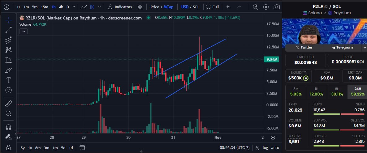 J1N_crypto's tweet photo. $RZLR continues climbing up 

Asian quant tells me our American Moodeng friend goes higher KEK https://t.co/vUCJVs1VDX