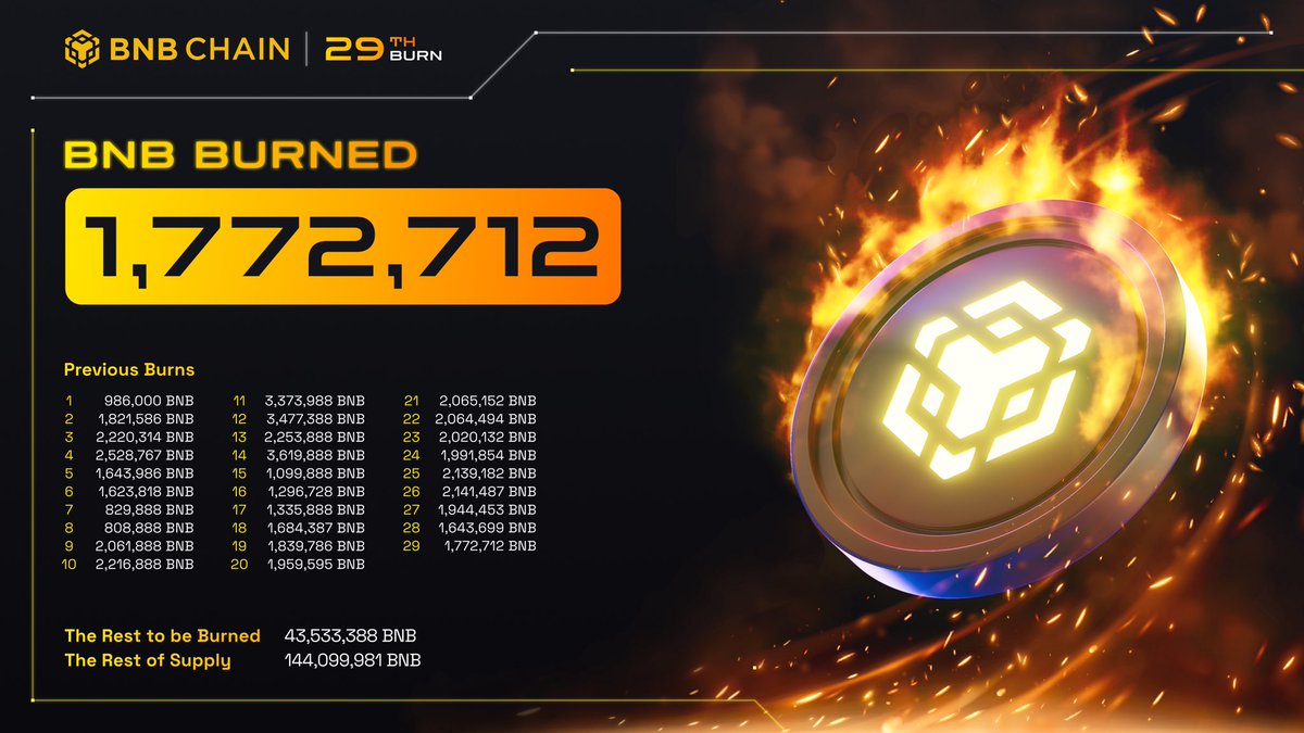 The 29th quarterly $BNB token burn has been completed directly on BNB Smart Chain (BSC), with 1772712.363 $BNB being burned 🔥

View burn details below 👇
bnbchain.org/en/blog/29th-b…