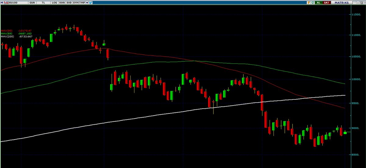 mstf1310's tweet image. Endeks hâlâ oldukça zayıf...

9400 üstünde kapanışlar gelmeden agresif işlem yapmaya gerek yok. En azından 9200 beklenmeli.

Robotlarda pozisyon ayarlamaları düşük lotlarda tutulmaya veya düşüş piyasasına yönelik islem yapan robotları çalıştırmaya devam edilebilir.