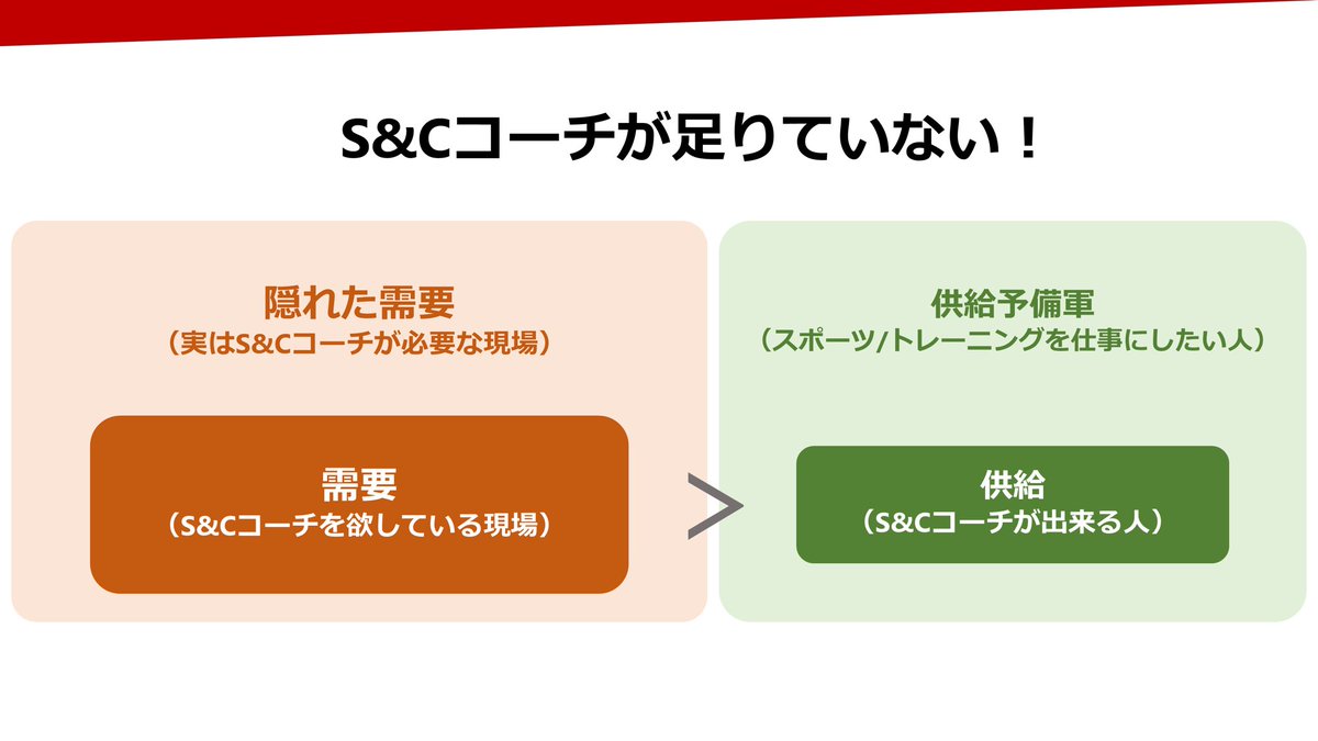 某セミナーで話した内容です。

日本のスポーツを強くするうえで

✔︎普通のことが普通に出来るS&amp;Cコーチを増やすこと

✔︎隠れた需要を発掘して働けるポストを増やすこと

はすごく大事なんじゃないかな〜
と思ってます🫡