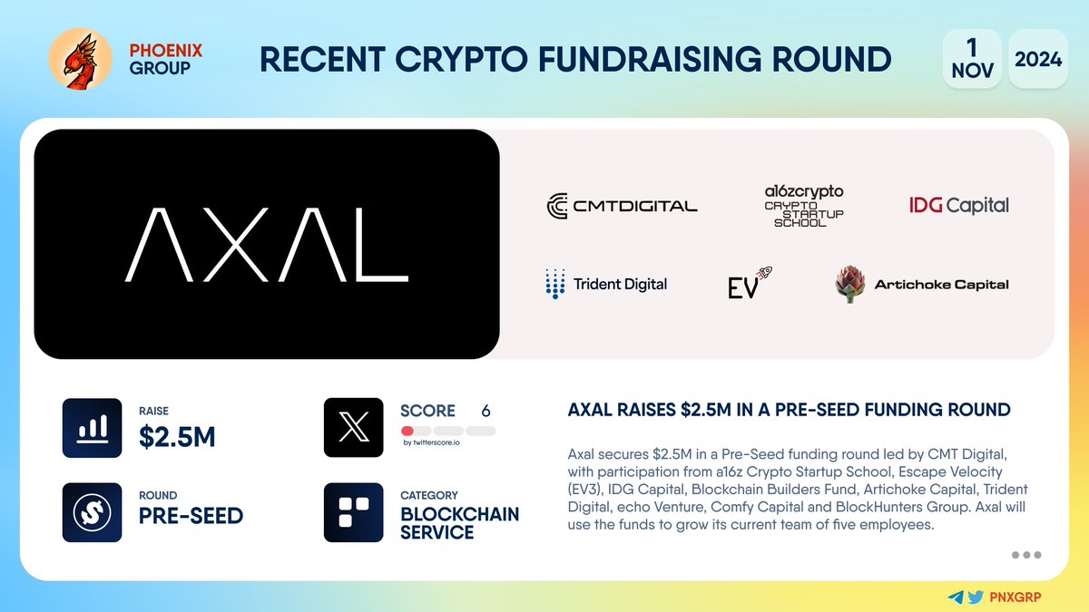 🔥 @getAxal raises $2.5M in a Pre-Seed funding routnd #Axal secures $2.5M  in a Pre-Seed funding round led by @CMT_Digital, with participation from  @a16zCrypto, @EV3ventures, IDG Capital, @theBBFund, @ArtichokeCap,  @TriDigGroup, echo Venture,