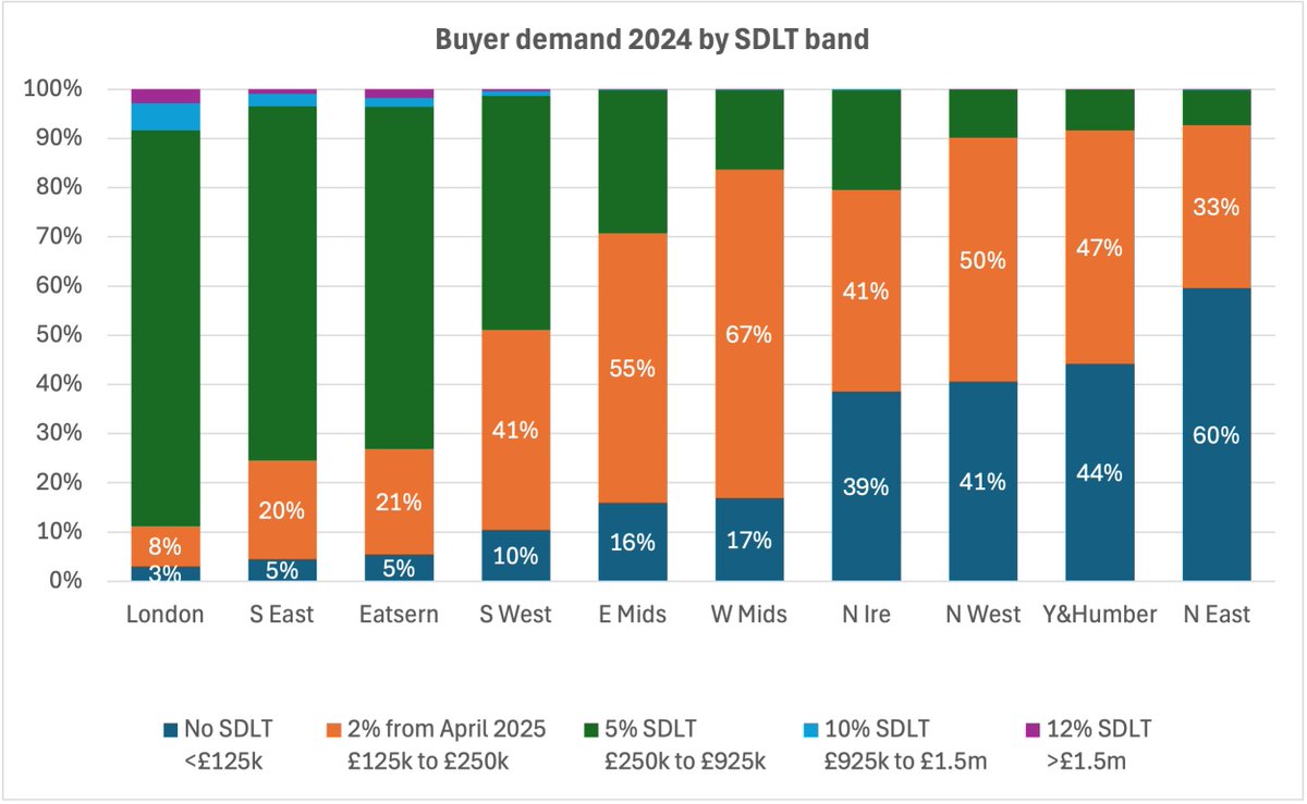 richard_donnell's tweet photo. 83% of home owners will pay £2,500 extra in stamp duty from Apr'25 as reliefs end. Hits buyers in the £125k to £250k price range where SDLT will be up to 1% of purchase price (working people?) They will want it off the price keeping HPI in check. Impact in orange segments. https://t.co/0TCYJ54yyy