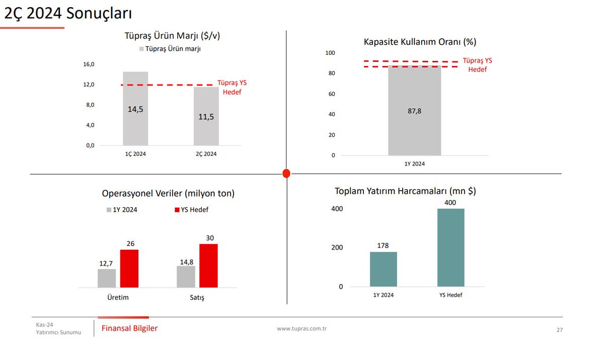 #TUPRS, 2024 yılı sonunda varil başına yaklaşık 12 dolar kâr marjına ulaşmayı hedefliyor. Ayrıca, yaklaşık 26 milyon ton üretim, 30 milyon ton satış ve %85-90 ortalama kapasite kullanım oranı öngörüyor.

2Ç 2024 itibarıyla gelen verilere göre, Tüpraş'ın Ürün Marjı beklentileri,