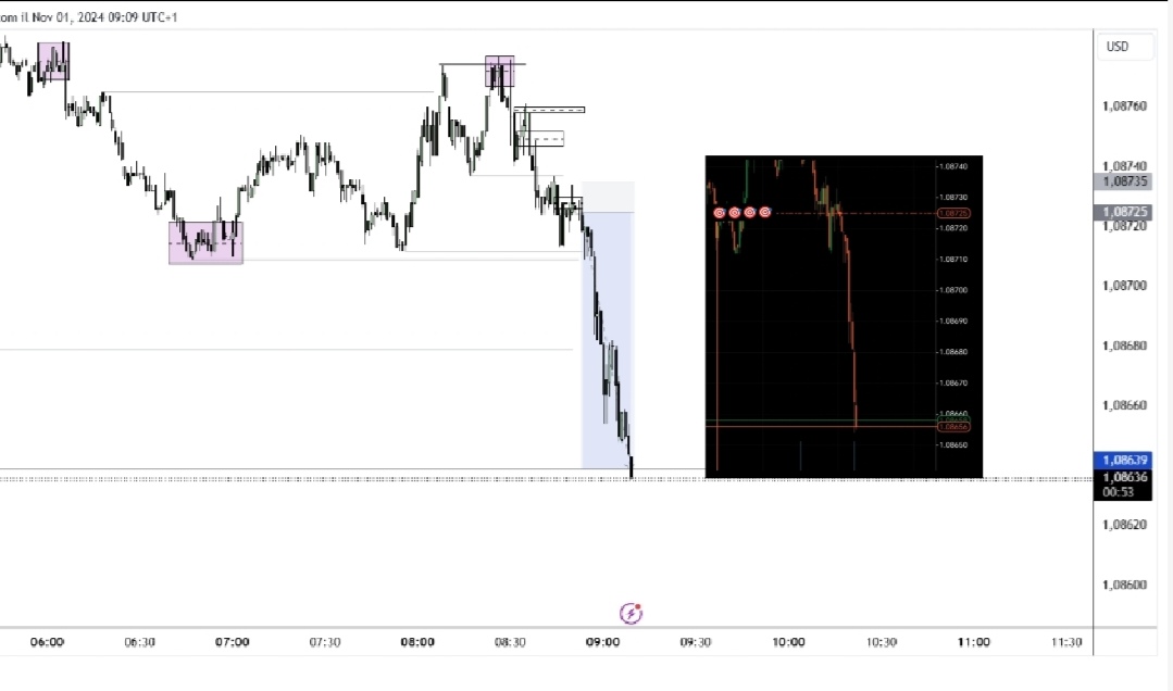 sakanalyst's tweet photo. How did I take this trade?

HTF market maker sell model confirmed with a target at 1.08639.

On M1, I captured the internal level at 1.08766 with a turtle soup at 1.08773.

Macro execution time.

15s trigger with breaker + FVG confirmation.
#EURUSD #ICT