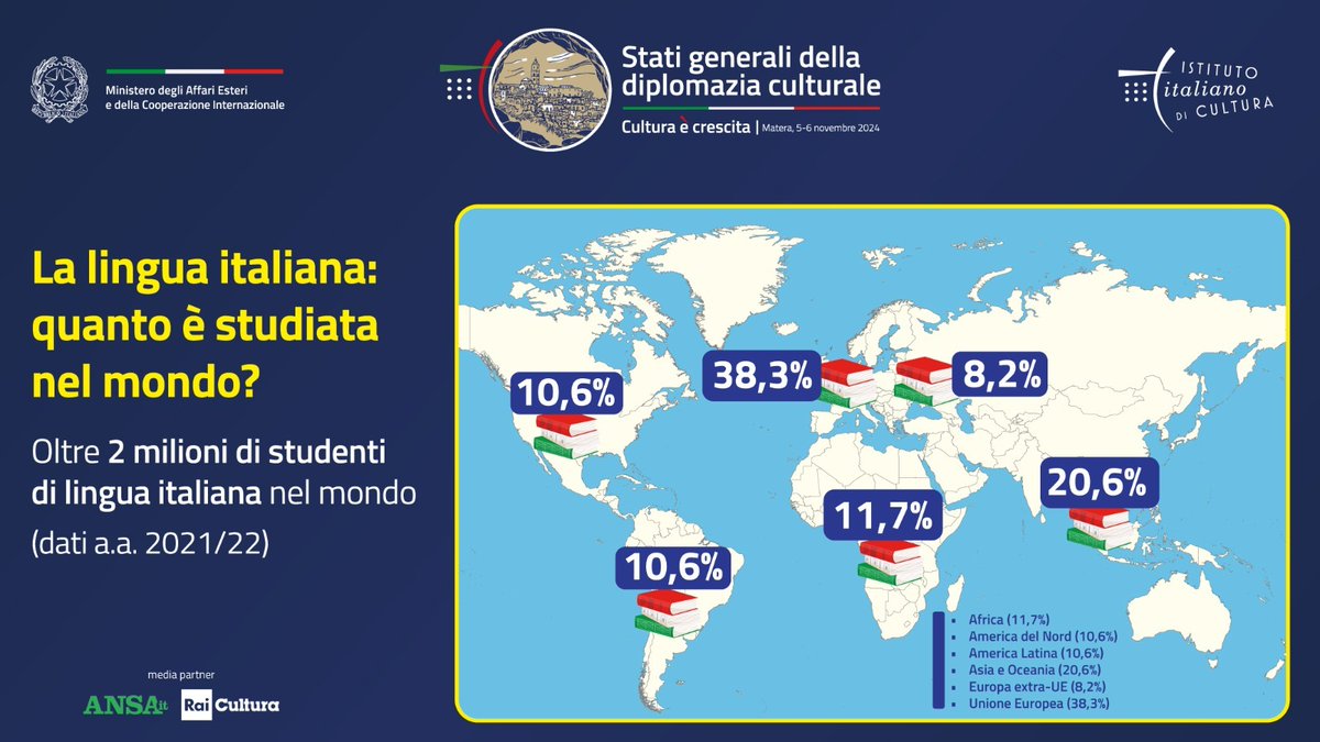 📍Gli Istituti Italiani di Cultura promuovono nel🌍la diffusione dell’italiano, studiato da oltre 2mln di persone che si avvicinano così alla nostra identità fatta di cultura, valori e saper fare🇮🇹.
Segui gli #StatiGeneraliDiplomaziaCulturale sui nostri social.
#culturaècrescita