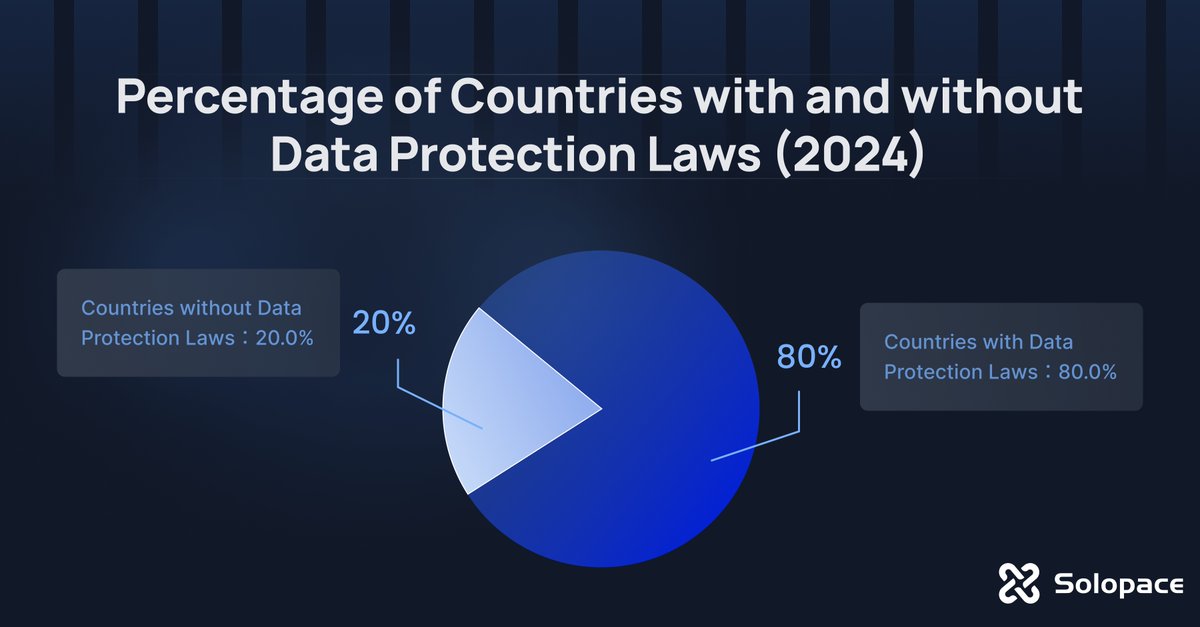 SolopacePrivacy's tweet photo. As of 2024, around 20% of the world's governments do not have data protection or privacy laws, which significantly raises concerns about personal data security and privacy. 

This lack of regulation often results in a substantial percentage of countries facing issues related to data exposure and privacy violations.

#PrivacyMatters #CyberSecurity #DataProtection #E2E #Solopace